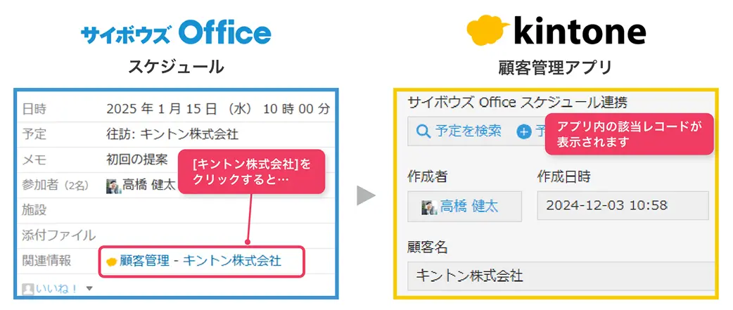 サイボウズoffice のスケジュールで[キントン株式会社]をクリックすると、kintone顧客管理アプリ内で該当レコードが表示されます。
