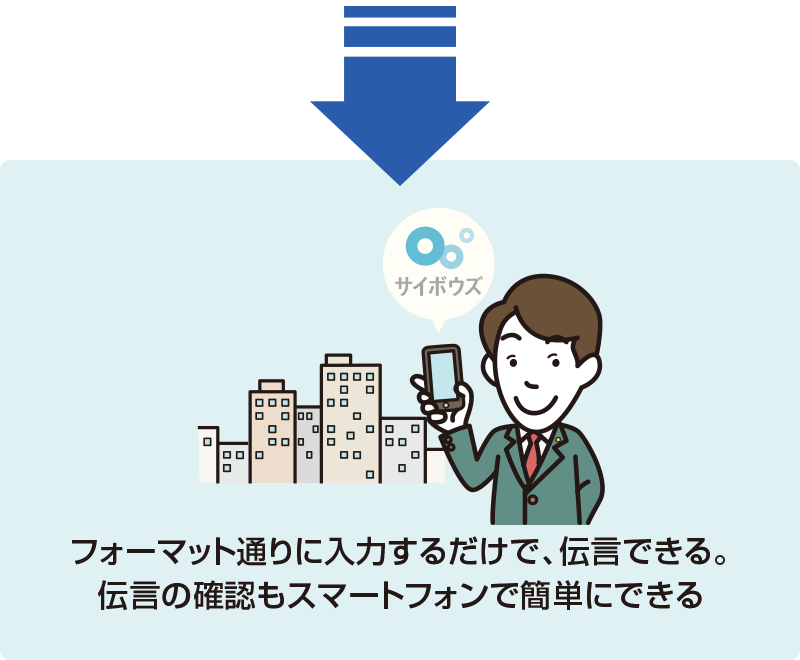フォーマット通りに入力するだけで、伝言できる。伝言の確認もスマートフォンで簡単にできる