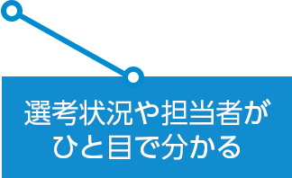 選考状況や担当者がひと目で分かる