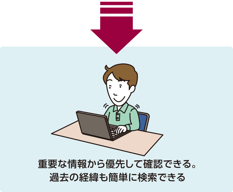 重要な情報から優先して確認できる。過去の経緯も簡単に検索できる