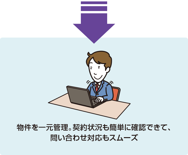 物件を一元管理。契約状況も簡単に確認できて、問い合わせ対応もスムーズ