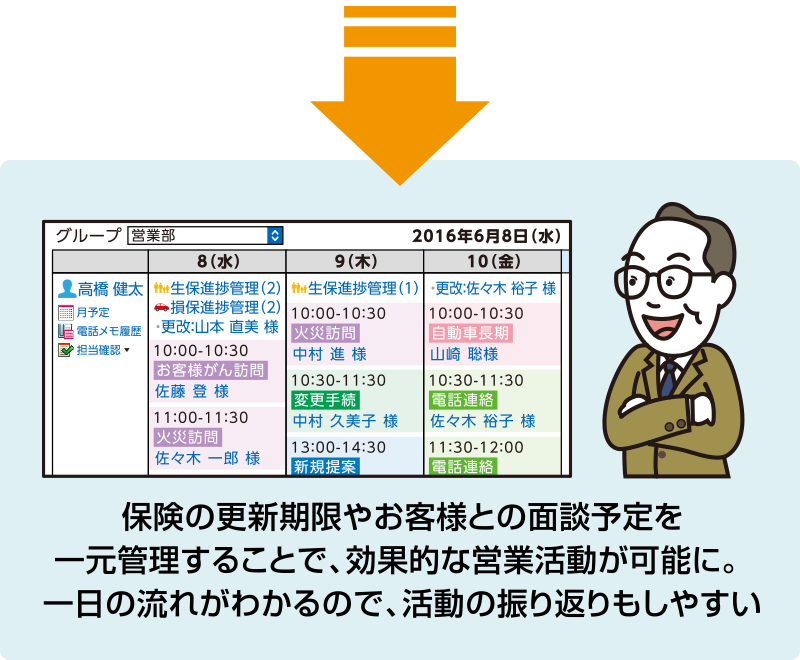 保険の更新期限やお客様との面談予定を一元管理することで、効果的な営業活動が可能に。一日の流れがわかるので、活動の振り返りもしやすい
