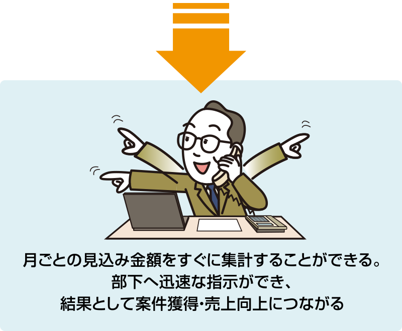 月ごとの見込み金額をすぐに集計することができる。部下へ迅速な指示ができ、結果として案件獲得・売上向上につながる