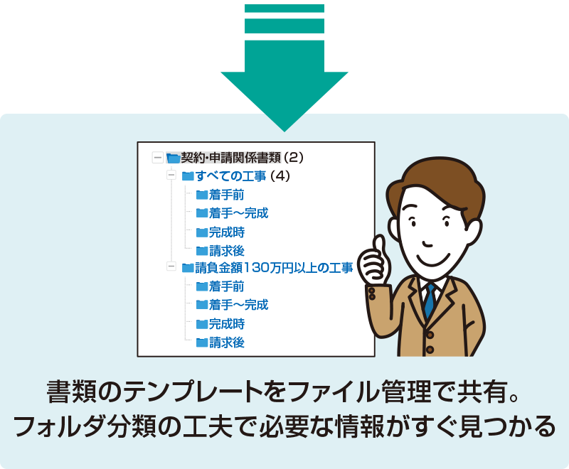 書類のてテンプレートをファイル管理で共有。フォルダ分分類の工夫で必要な情報がみつかる
