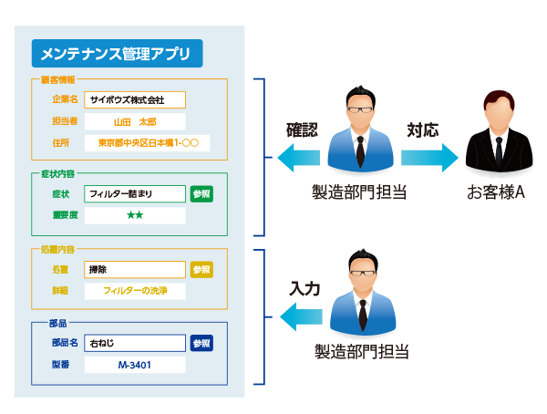 メンテナンス管理