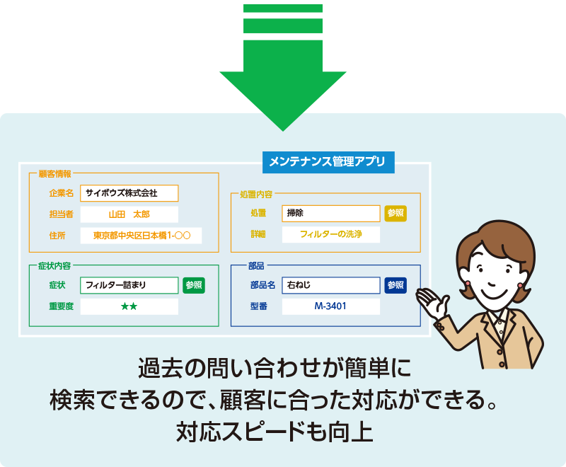過去の問い合わせがかんたんに検索できるので、顧客に合った対応ができる。対応スピードも向上
