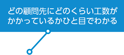 どの顧問先にどのくらい工数がかかっているかひと目でわかる