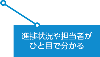 進捗状況や担当者がひと目で分かる