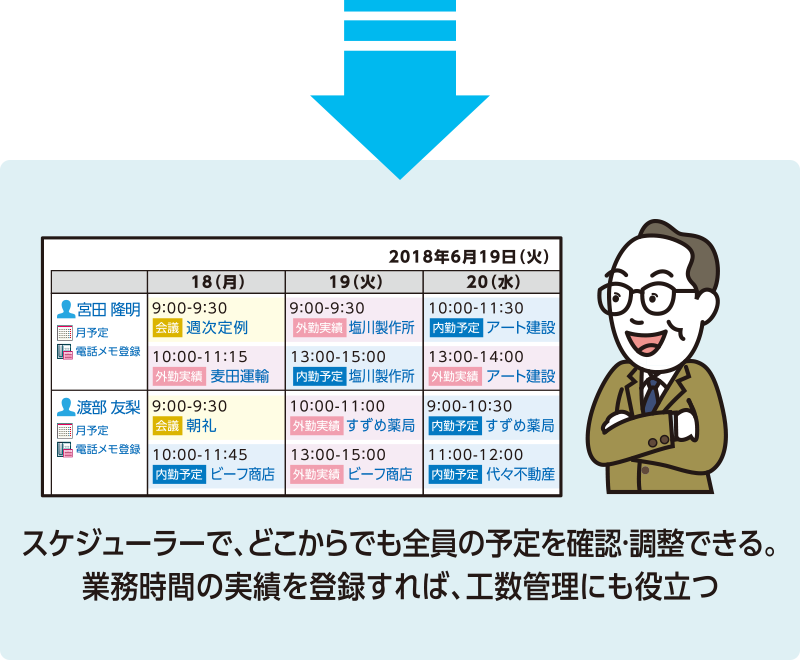 スケジューラーで、どこからでも全員の予定を確認・調整できる。業務時間の実績を登録すれば、工数管理にも役立つ。