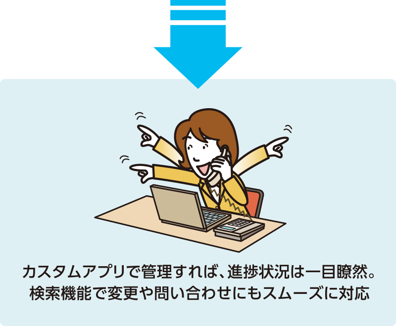 カスタムアプリで管理すれば、進捗状況は一目瞭然。検索機能で変更や問い合わせにもスムーズに対応