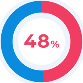 グループウェア初めて率 約半数