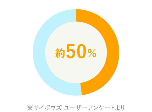 約50％がはじめてのグループウェア