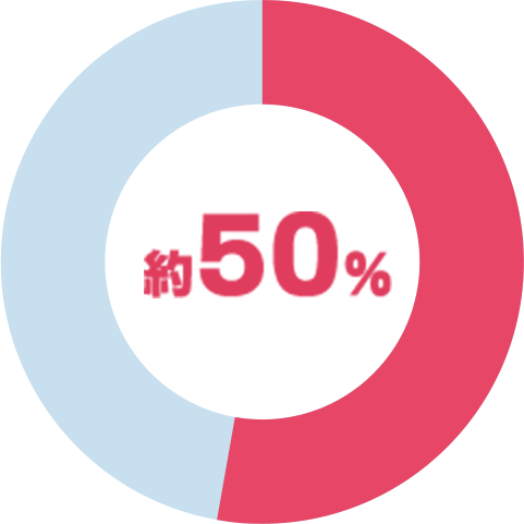 約50%